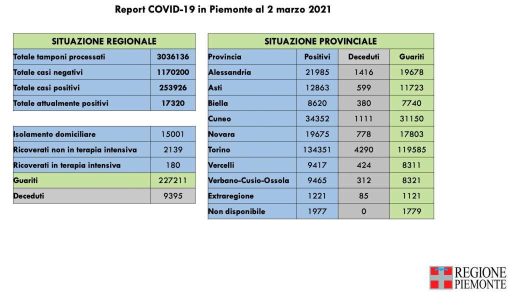 Covid: 253.926 contagi, 9395 decessi, 227.211 pazienti guariti